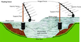 Flood Gate Controller